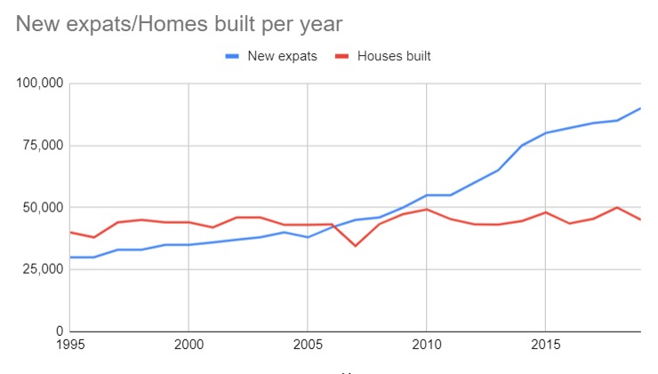 Expats v Homes